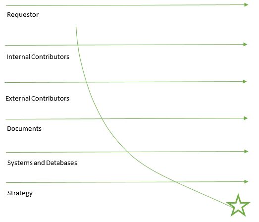 High-velocity strategy-aligned process