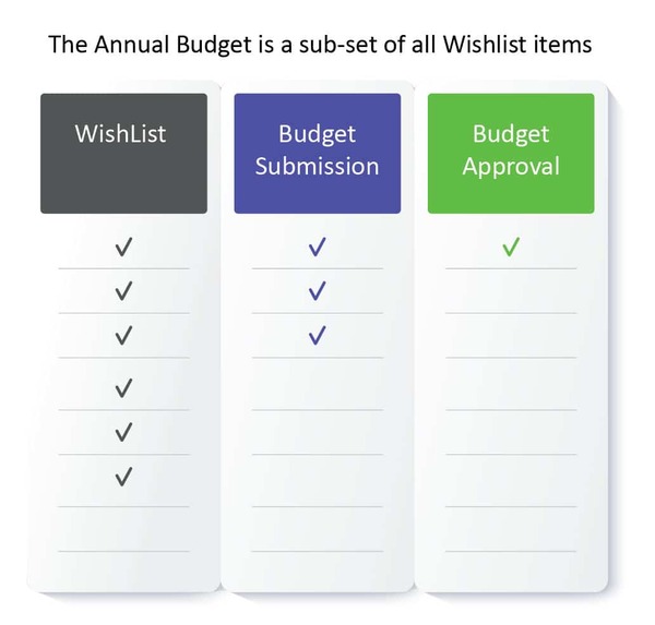 Wishlist items in the Capital expenditure management process