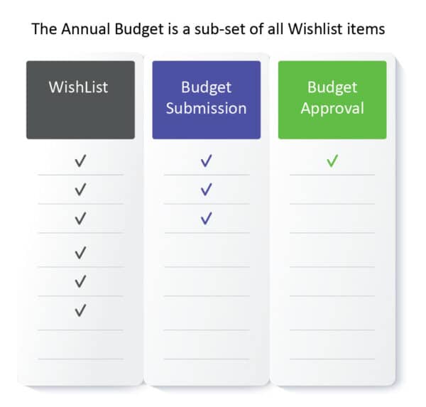 Annual Budget subset infographic Annual Budget subset infographic