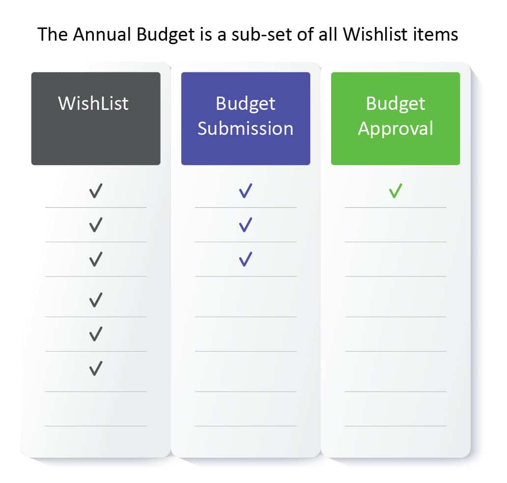 Annual Budget subset infographic Annual Budget subset infographic
