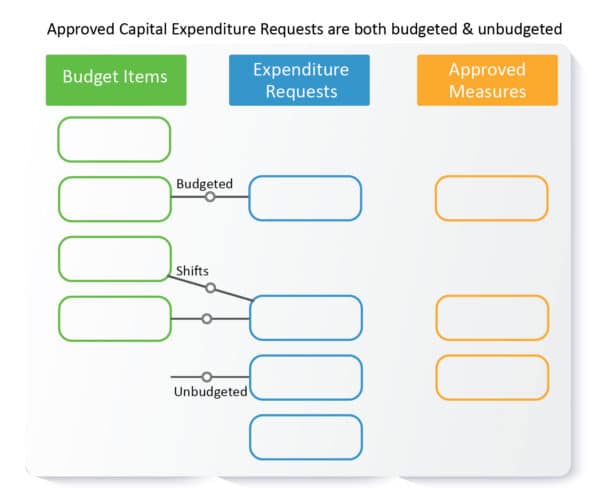 CAPEX can be budgeted or unbudgeted CAPEX can be budgeted or unbudgeted