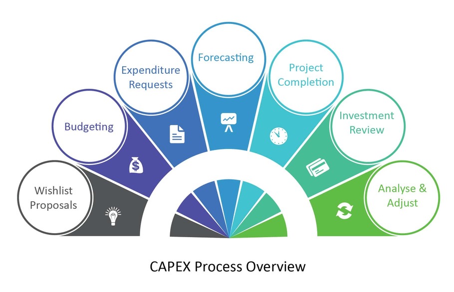 Capital Expenditure Management Process