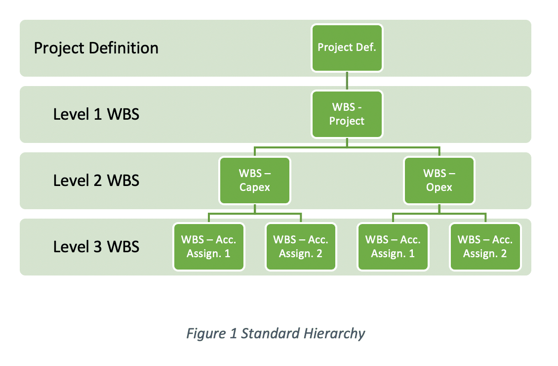Figure 1 Standard Hierarchy