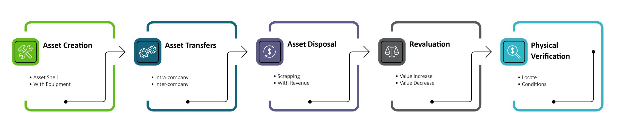 A Fixed Asset Management Diagram and Process Chart of the CAPEX process.