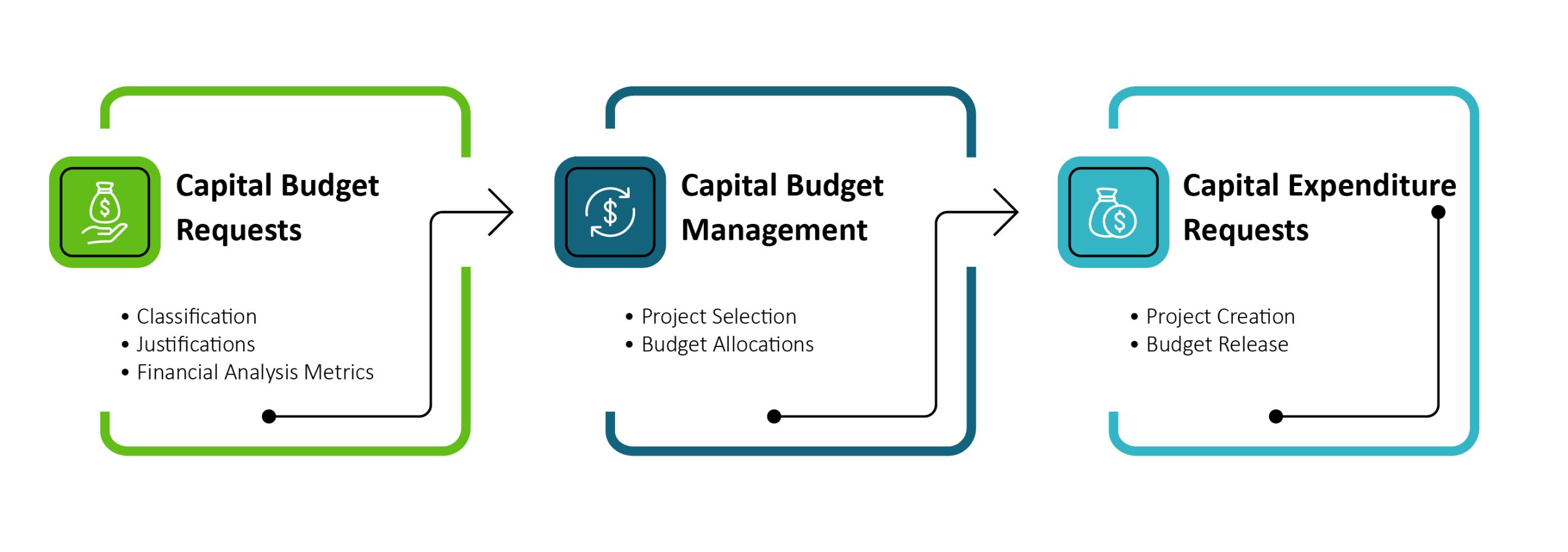Capital Expenditure Request process diagram
