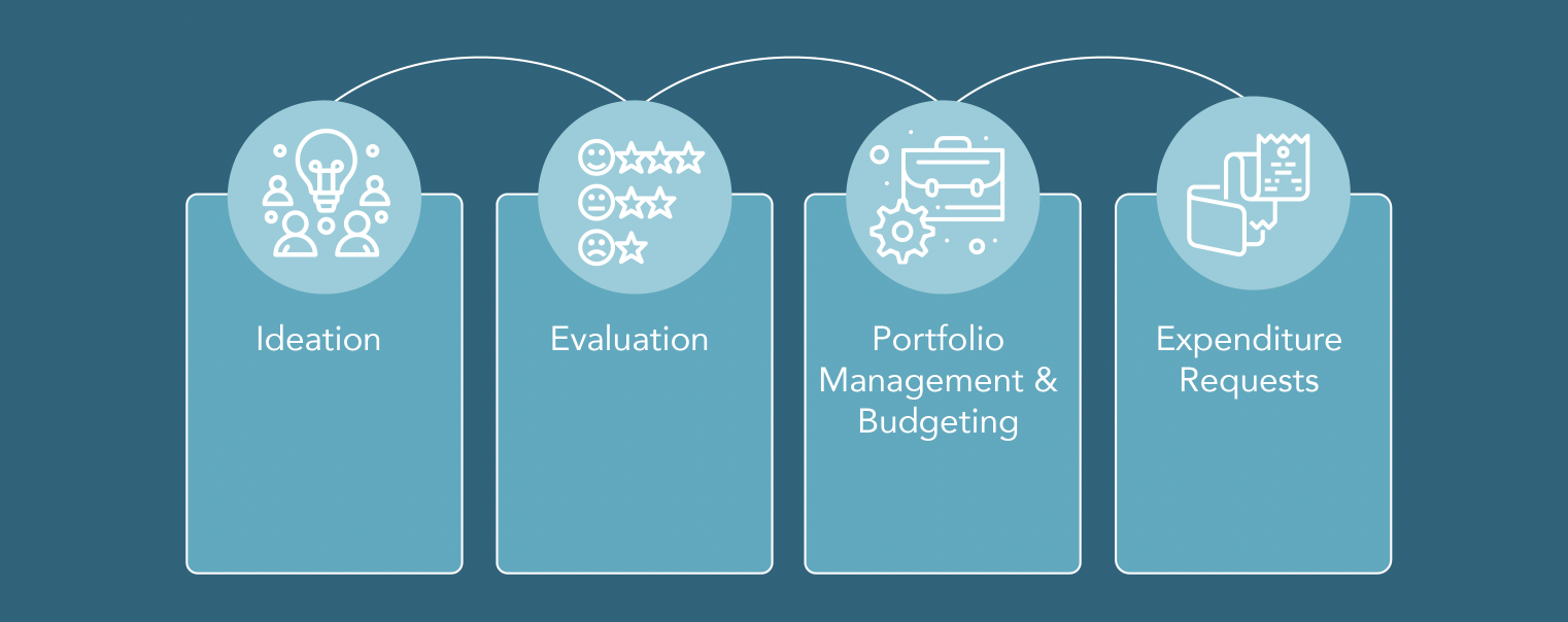 The Capital budgeting process in SAP Project Portfolio Management