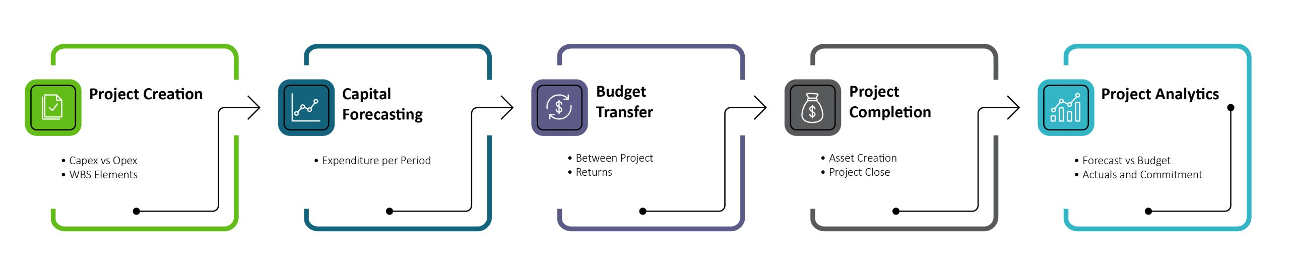 Capital Project Controls - Forecasting Process Diagram