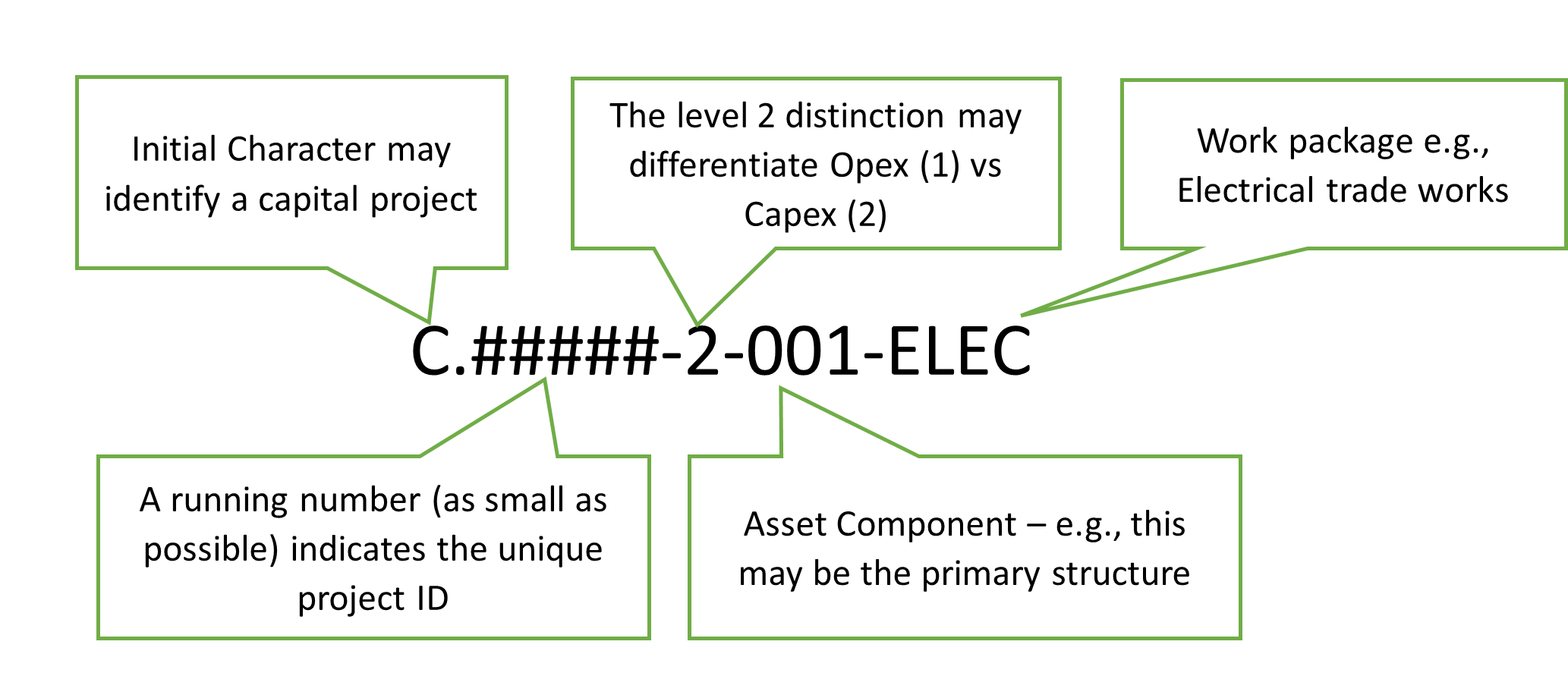 Example of simple capital project numbering mask to aid familiarity and usability