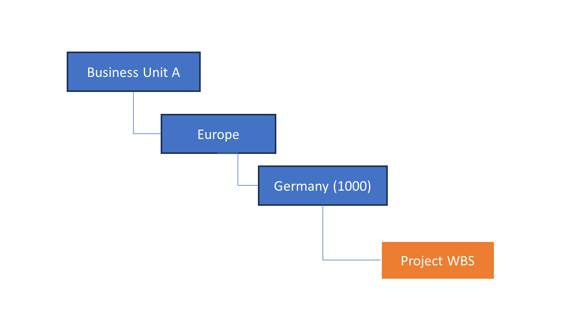 Investment programs provide a means of summarizing capital projects cost