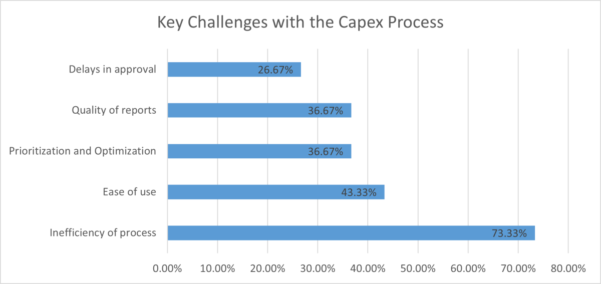 Capital Planning - Why do 85% of SAP users use Spreadsheets?