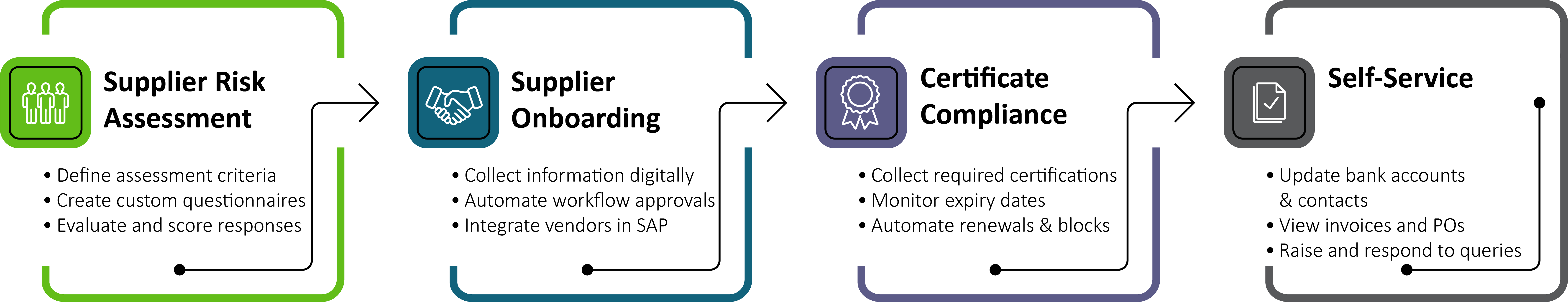Supplier Management Workflow Infographic